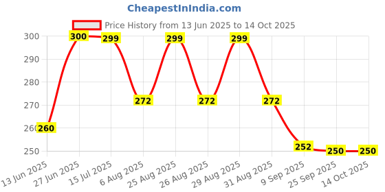 flipkart.com spiry Kitchen Sink Tap Extension Water Saving Movable Sink Faucet Water Filter(3 PCS) Tap Mount Water Filter spiry Price History Graph from 13 Jun 2025 to 13 Oct 2025