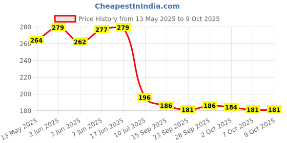 flipkart.com spiry Pleated Wire Connector spiry Price History Graph from 13 May 2025 to 9 Oct 2025