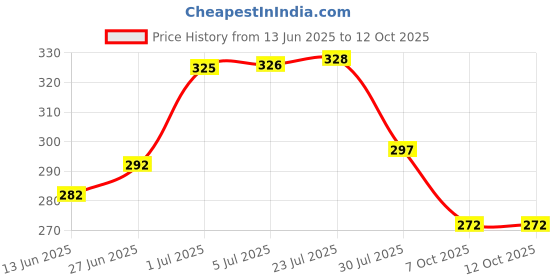 flipkart.com spiry Tap extender for kitchen sink Flexible Water Saving Movable Sink Faucet(3 PCS) Tap Mount Water Filter spiry Price History Graph from 13 Jun 2025 to 11 Oct 2025