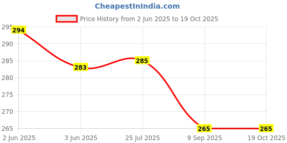 flipkart.com spiry Wall Mount Towel Holder Hanger/Towel Ring/Napkin Holder/Bath Towel Stand/ 10 inch 1 Bar Towel Rod spiry Price History Graph from 2 Jun 2025 to 19 Oct 2025