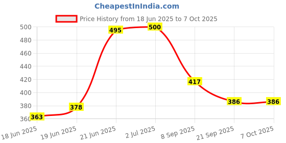 flipkart.com spiry Water Filter Bag Suitable For Bag Filter(3 PCS) Pleated Filter Cartridge spiry Price History Graph from 18 Jun 2025 to 6 Oct 2025