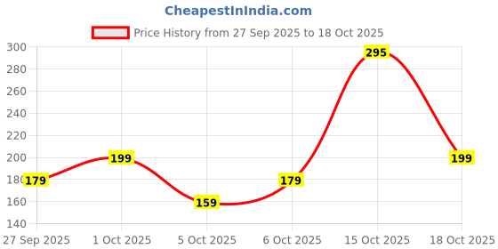 flipkart.com spj enterprise Men Brief spj enterprise Price History Graph from 27 Sep 2025 to 17 Oct 2025