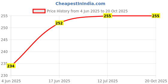 flipkart.com SPJ ENTERPRISE Metal Digital Display Mini Pocket Weight Scale Weighing Scale Price History Graph from 4 Jun 2025 to 20 Oct 2025