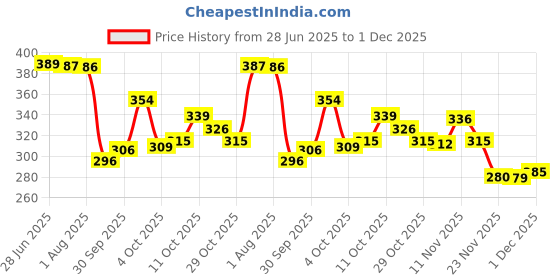 flipkart.com spj enterprise Pack of 2 Solid Men Brief spj enterprise Price History Graph from 28 Jun 2025 to 1 Dec 2025