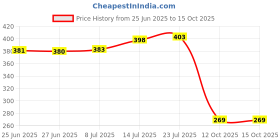 flipkart.com SPJ ENTERPRISE Silicon Atta Kneading Dough Maker Bag Silicone Continuous Dough Maker spj enterprise Price History Graph from 25 Jun 2025 to 14 Oct 2025