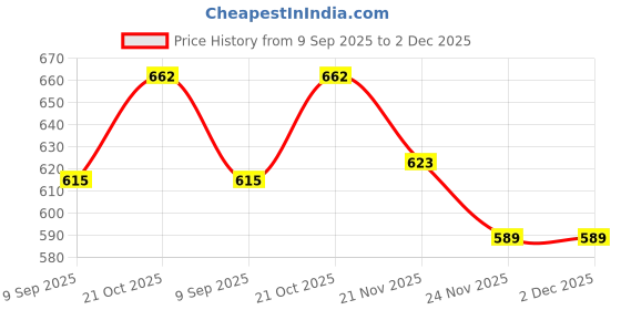 flipkart.com SPJ ENTERPRISE SPJ_443 Cordless Epilator Price History Graph from 9 Sep 2025 to 2 Dec 2025