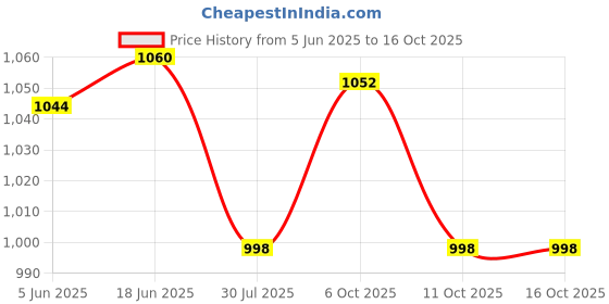 flipkart.com spj Splashjet Sublimation Ink for Ep Printers L130, L220, L360, L380, L1300 - Black + Tri Color Combo Pack Ink Bottle Price History Graph from 5 Jun 2025 to 16 Oct 2025