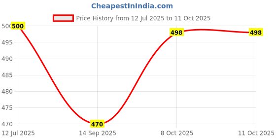 flipkart.com spj Splashjet T664 Ink For Ep L130,L380,L210,L220,L310Printers- (C/M/Y/Bk - 70g x 4) Black + Tri Color Combo Pack Ink Bottle Price History Graph from 12 Jul 2025 to 10 Oct 2025