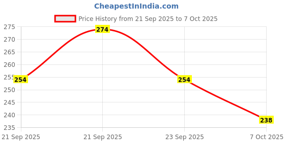 flipkart.com spk Ceramic Pickle Container & Salt Pepper Container - 180 ml spk Price History Graph from 21 Sep 2025 to 7 Oct 2025