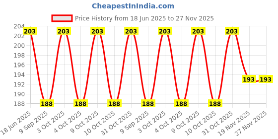 flipkart.com spkart 5 Pc Beach Toy Material Sandpit Bucket Animal Mould Beach Shovel Spade spkart Price History Graph from 18 Jun 2025 to 27 Nov 2025
