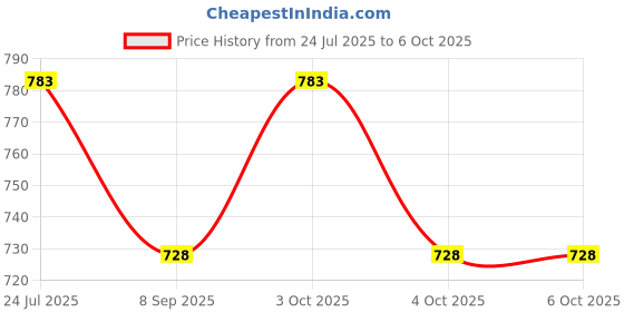 flipkart.com spkart 6 in 1 Plastic Happy Cartoon Commercial Airplane Automobile Friction Powered spkart Price History Graph from 24 Jul 2025 to 4 Oct 2025