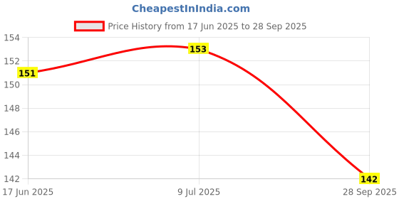 flipkart.com spkart ABCD & 123 Block Game Colorful Diferent Pack A to Z & 0 to 9 Shape Locking Block spkart Price History Graph from 17 Jun 2025 to 28 Sep 2025