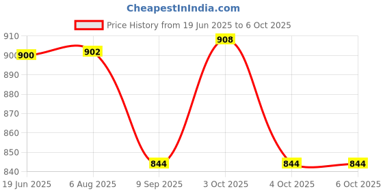 flipkart.com spkart Agni Army Missile Launcher Battlefield Tanker Pull Back Push and Go spkart Price History Graph from 19 Jun 2025 to 6 Oct 2025