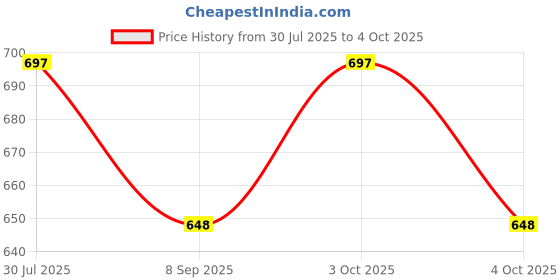 flipkart.com spkart Disassembly Engineering Vehicle Excavator Car spkart Price History Graph from 30 Jul 2025 to 4 Oct 2025