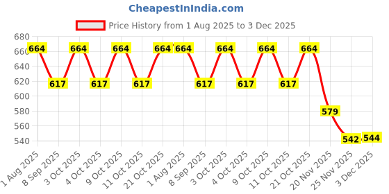 flipkart.com spkart Friction Power Farm Truck spkart Price History Graph from 1 Aug 2025 to 3 Dec 2025