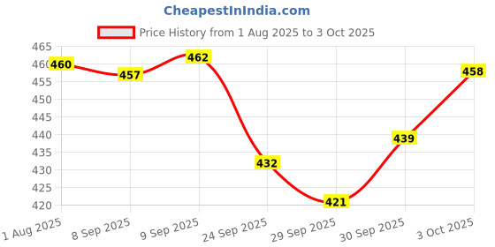 flipkart.com spkart Lovely Colourful Musical Hanging Rattle Toys with Hanging Cartoons for Toddlers/Babies/Infants/New-Born Rattle Rattle spkart Price History Graph from 1 Aug 2025 to 3 Oct 2025