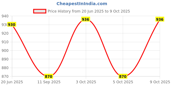flipkart.com spkart Metal Fire Rescue Vehicle Play Set spkart Price History Graph from 20 Jun 2025 to 9 Oct 2025