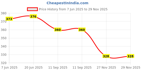 flipkart.com spkart Monkey Ball Drop Toy for Babies and Toddlers spkart Price History Graph from 7 Jun 2025 to 29 Nov 2025