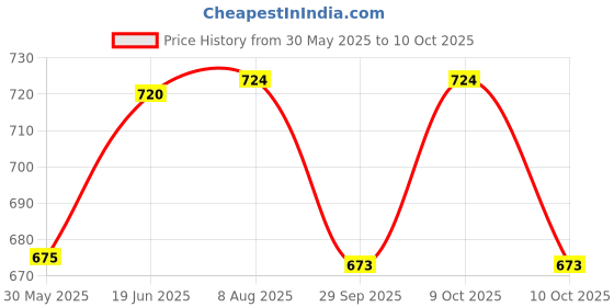 flipkart.com spkart Plastic Fire Friction Powered Rescue Lift Pull Back Push Go Light Sound Vehicle spkart Price History Graph from 30 May 2025 to 9 Oct 2025