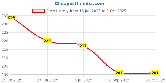 flipkart.com spkart Pop Tube Fidget Toy Learning Pipe Stress Anxiety Relief Sensory Bendable Toy spkart Price History Graph from 16 Jun 2025 to 8 Oct 2025