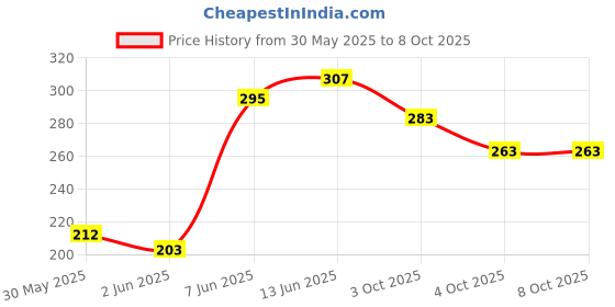 flipkart.com spkart Pop Tubees 10 Sensory Fidget Toy Sensory Tool Stress Relief Toy spkart Price History Graph from 30 May 2025 to 8 Oct 2025