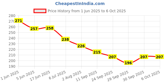 flipkart.com spkart Stacking Colouring Teddy Rings spkart Price History Graph from 1 Jun 2025 to 5 Oct 2025