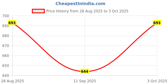 flipkart.com spkart Transparent Concept Fish Toy spkart Price History Graph from 28 Aug 2025 to 3 Oct 2025
