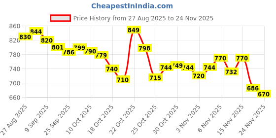 flipkart.com sonpush SP=KRISHNA Room Heater Fan Room Heater sonpush Price History Graph from 27 Aug 2025 to 24 Nov 2025