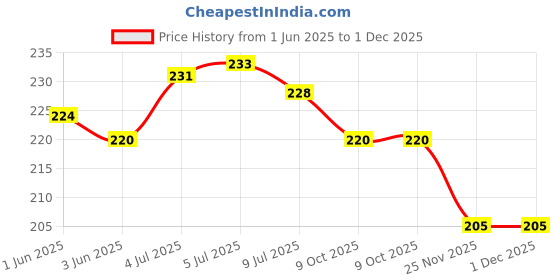 flipkart.com spl Back Cover for VIVO V40e 5G spl Price History Graph from 1 Jun 2025 to 1 Dec 2025