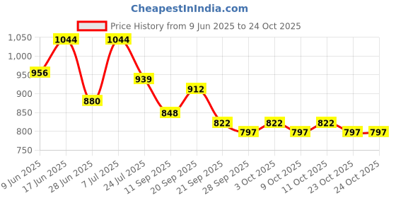 flipkart.com shree premium SPL SIDE PANEL AND TAIL PANEL COMBO Bike Crash Guard shree premium Price History Graph from 9 Jun 2025 to 23 Oct 2025