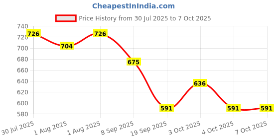 flipkart.com splash about CMPC Changing Station splash about Price History Graph from 30 Jul 2025 to 7 Oct 2025