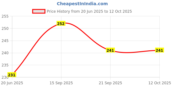 flipkart.com splash about Nappy Liners splash about Price History Graph from 20 Jun 2025 to 12 Oct 2025