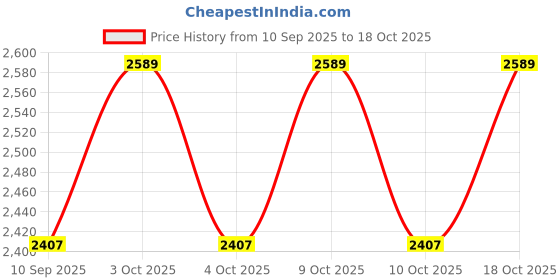 flipkart.com malik SPLASH Composite Hockey Stick - 37 inch malik Price History Graph from 10 Sep 2025 to 17 Oct 2025