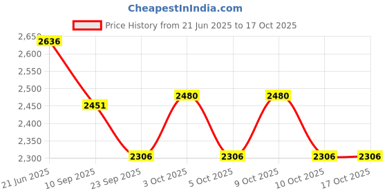 flipkart.com malik SPLASH Composite Hockey Stick - 93.98 inch malik Price History Graph from 21 Jun 2025 to 17 Oct 2025