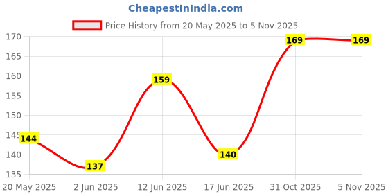 flipkart.com eva Splash deo roll on Deodorant Roll-on-For Women eva Price History Graph from 20 May 2025 to 3 Nov 2025