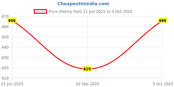 flipkart.com splash Men Pyjama splash Price History Graph from 21 Jun 2025 to 3 Oct 2025