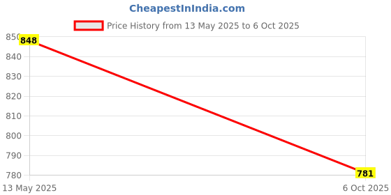 flipkart.com Splash Men Top - Pyjama Set Thermal Price History Graph from 13 May 2025 to 6 Oct 2025