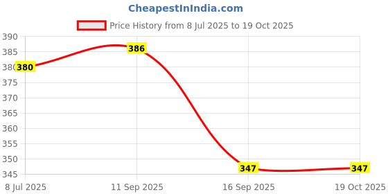 flipkart.com Splash Men Top Thermal Price History Graph from 8 Jul 2025 to 17 Oct 2025