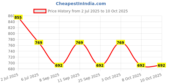 flipkart.com Splash Men Top Thermal Price History Graph from 2 Jul 2025 to 8 Oct 2025