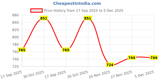 flipkart.com Splash Men Top Thermal Price History Graph from 17 Sep 2025 to 5 Dec 2025