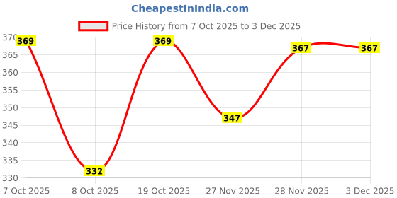 flipkart.com Splash Men Top Thermal Price History Graph from 7 Oct 2025 to 3 Dec 2025