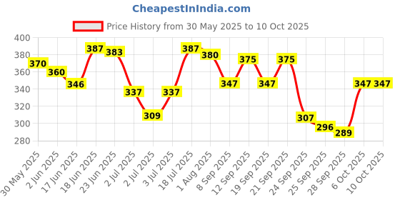 flipkart.com faces canada Splash Nail Enamel Combo | Pack of 4 Multicolor faces canada Price History Graph from 30 May 2025 to 10 Oct 2025