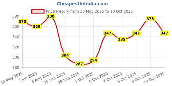 flipkart.com faces canada Splash Nail Enamel Combo | Quick Drying | Pack of 4 Multicolor faces canada Price History Graph from 30 May 2025 to 9 Oct 2025