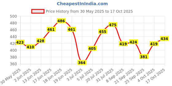 flipkart.com faces canada Splash Nail Enamel Combo | Quick Drying | Pack of 5 Multicolor faces canada Price History Graph from 30 May 2025 to 17 Oct 2025
