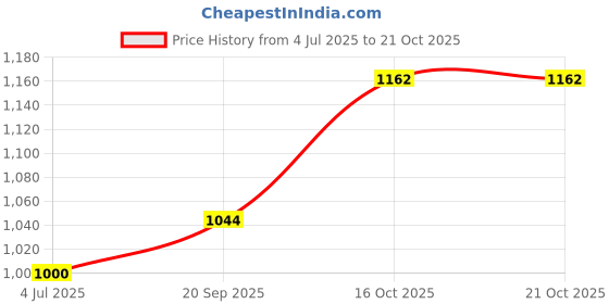 flipkart.com opulent by opulent splash proof chopper Electric Vegetable & Fruit Grater & Slicer opulent by opulent Price History Graph from 4 Jul 2025 to 20 Oct 2025