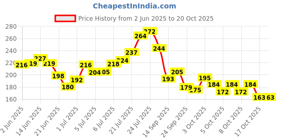 flipkart.com eva Splash, Soft, Shine Deodorant Roll-on-For Women eva Price History Graph from 2 Jun 2025 to 19 Oct 2025