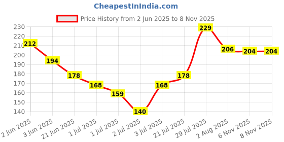 flipkart.com eva Splash Underarm Deo Rollon 50ml | Fresh Underarms & purse perfume Aura 18ml Deodorant Roll-on-For Women eva Price History Graph from 2 Jun 2025 to 8 Nov 2025