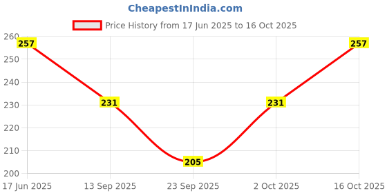 flipkart.com splash Women Beige Tank Top/Vest splash Price History Graph from 17 Jun 2025 to 16 Oct 2025