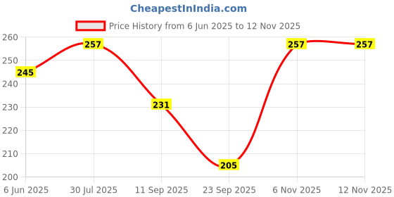 flipkart.com splash Women Black Camisole splash Price History Graph from 6 Jun 2025 to 10 Nov 2025