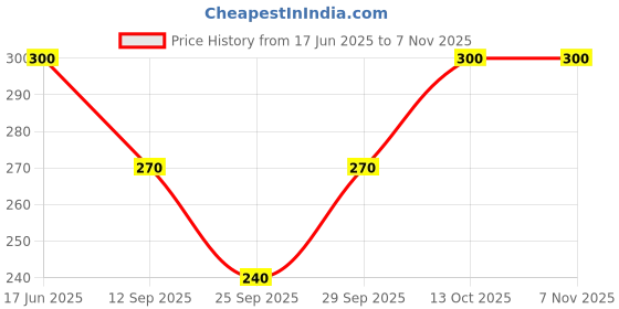 flipkart.com splash Women Black Chemise splash Price History Graph from 17 Jun 2025 to 7 Nov 2025